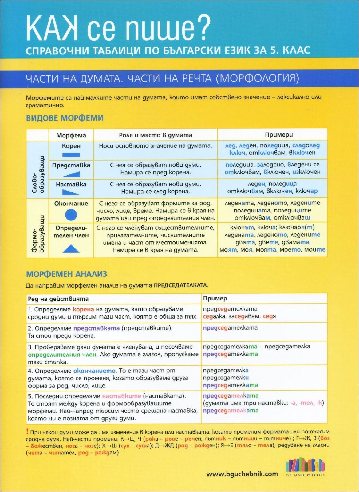 Как се пише? Справочни таблици по български език за 5. клас