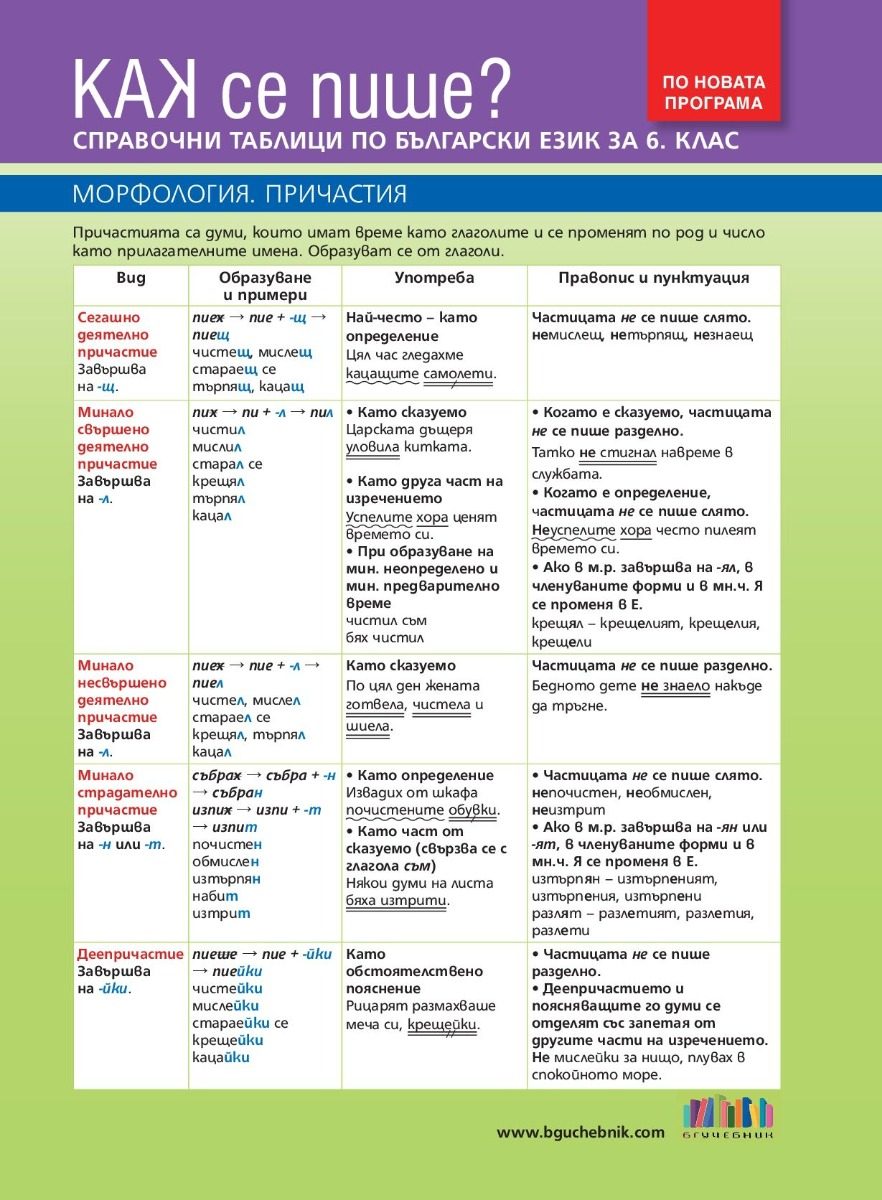 Как се пише - Справочни таблици по български език за 6. клас - по новата програма